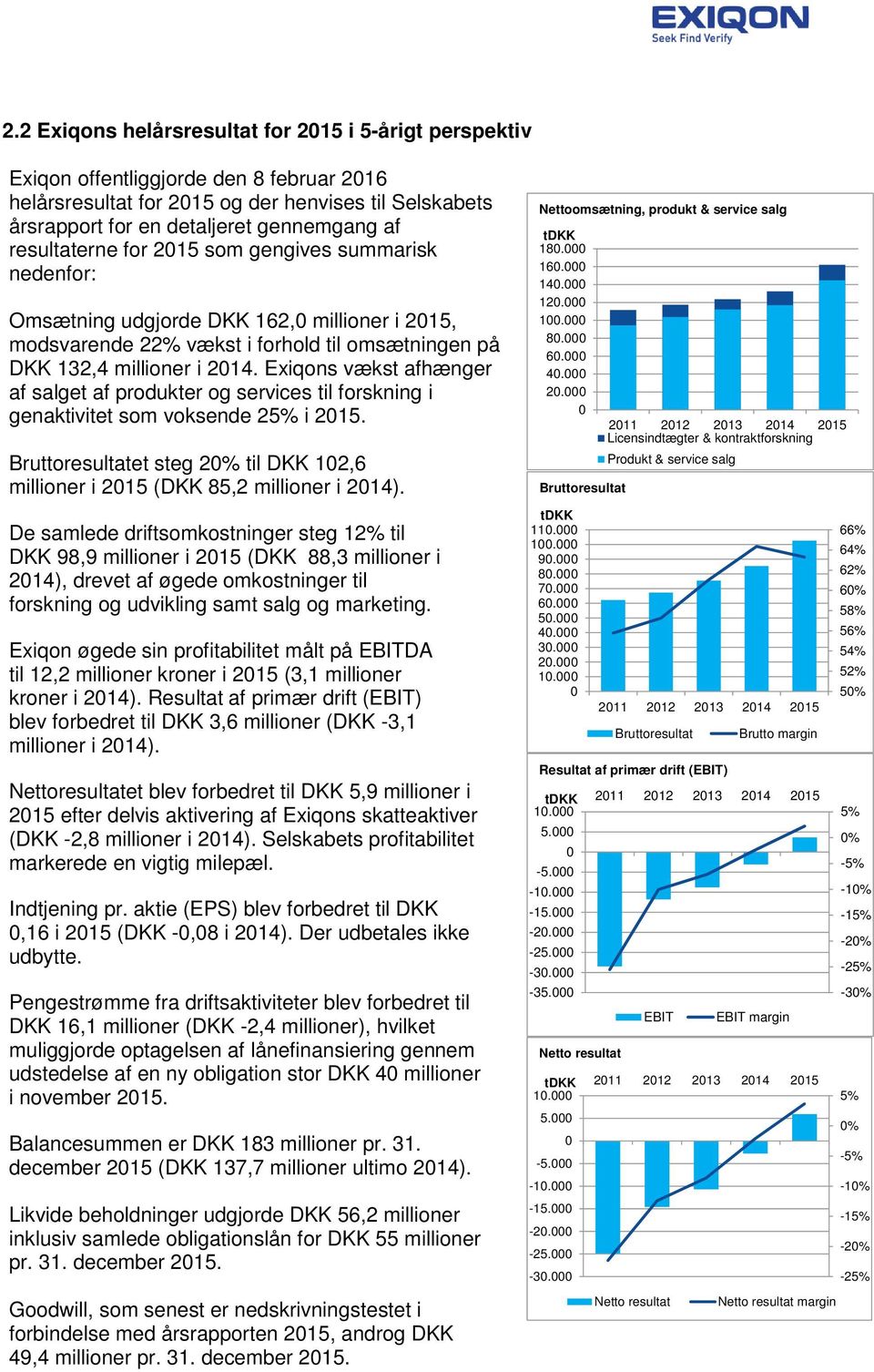 Exiqons vækst afhænger af salget af produkter og services til forskning i genaktivitet som voksende 25% i 2015. Bruttoresultatet steg 20% til DKK 102,6 millioner i 2015 (DKK 85,2 millioner i 2014).