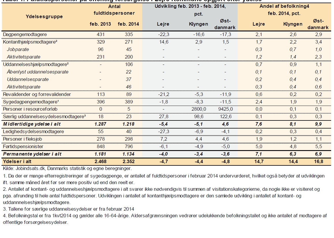 Figur 03. Ændring i befolkningen fra ultimo 2013 til ultimo 2015, fordelt på socioøkonomiske grupper, pct. udvikling for 16-64 årige i Lejre Kommune og Østdanmark 3.
