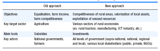 tiseret, men anskues som afledt af udviklingen af nye erhverv og beskæftigelse i landdistrikterne. Figur 3. Det gamle og nye landdistriktsparadigme Kilde: OECD 2006, p. 60.