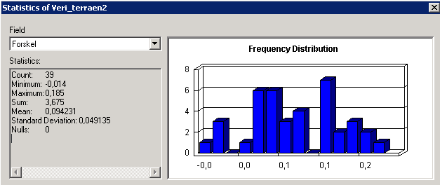 Figur 3-2. Statistik på forskellen opmålte terrænkoter og terrænmodellen.