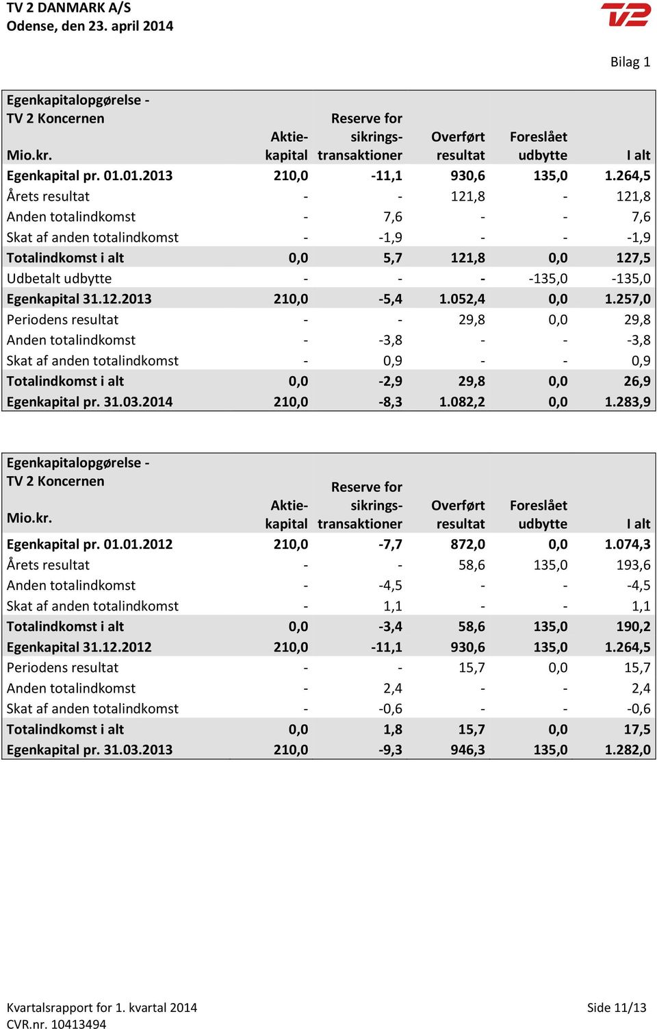 Egenkapital 31.12.2013 210,0-5,4 1.052,4 0,0 1.