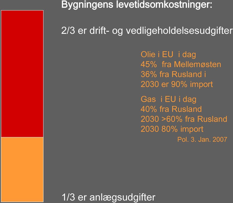 36% fra Rusland i 2030 er 90% import Gas i EU i dag 40% fra