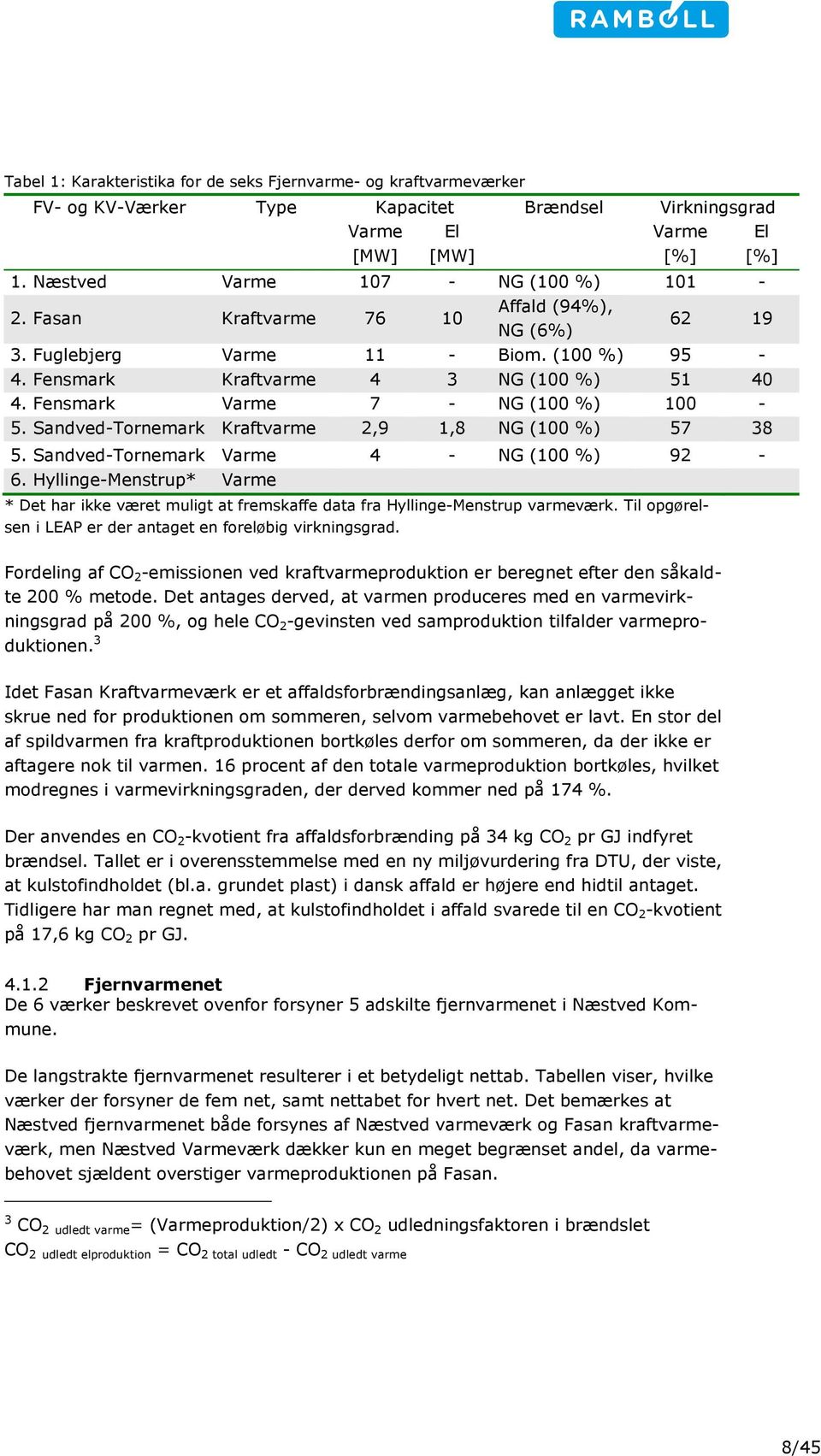 Sandved-Tornemark Kraftvarme 2,9 1,8 NG (100 %) 57 38 5. Sandved-Tornemark Varme 4 - NG (100 %) 92-6.