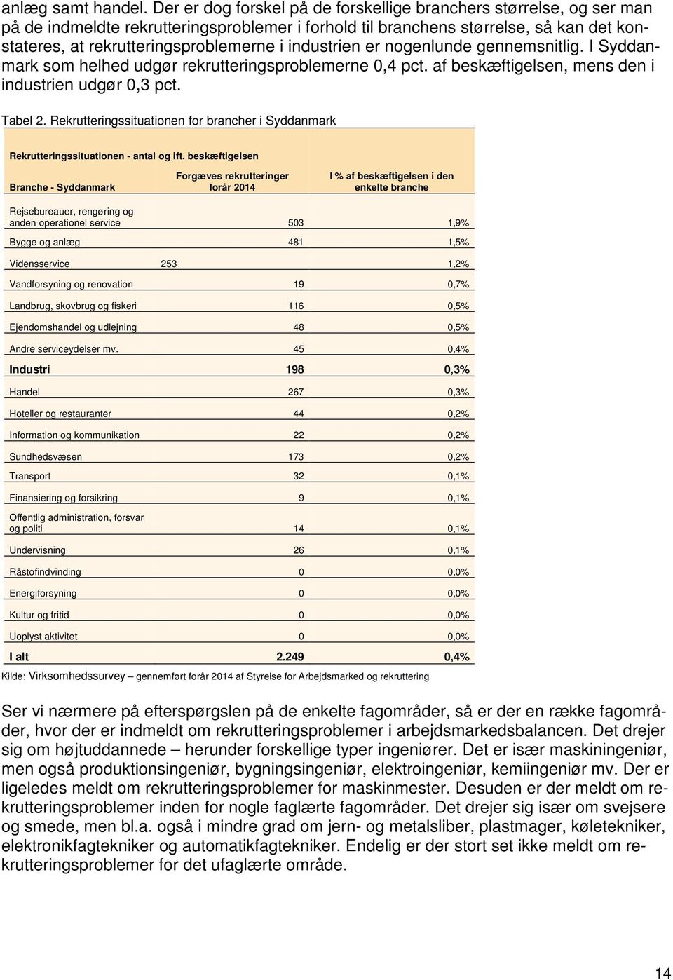 industrien er nogenlunde gennemsnitlig. I Syddanmark som helhed udgør rekrutteringsproblemerne,4 pct. af beskæftigelsen, mens den i industrien udgør,3 pct. Tabel 2.
