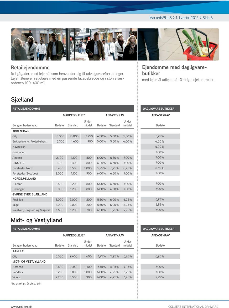 600 900 5,00 % 5,50 % 6,00 % Havnefront Ørestaden Amager 2.100 1.100 800 6,00 % 6,50 % Ring 1 2 1.700 1.400 800 6,25 % 6,50 % Forstæder Nord 3.400 1.500 1.
