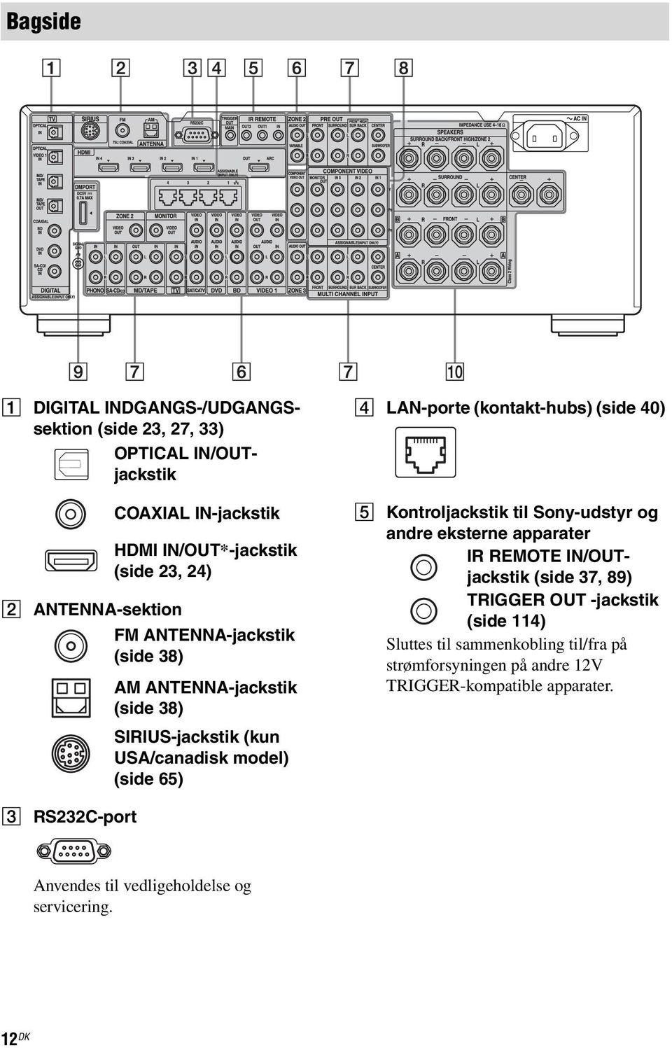 (kontakt-hubs) (side 40) E Kontroljackstik til Sony-udstyr og andre eksterne apparater IR REMOTE IN/OUTjackstik (side 37, 89) TRIGGER OUT -jackstik