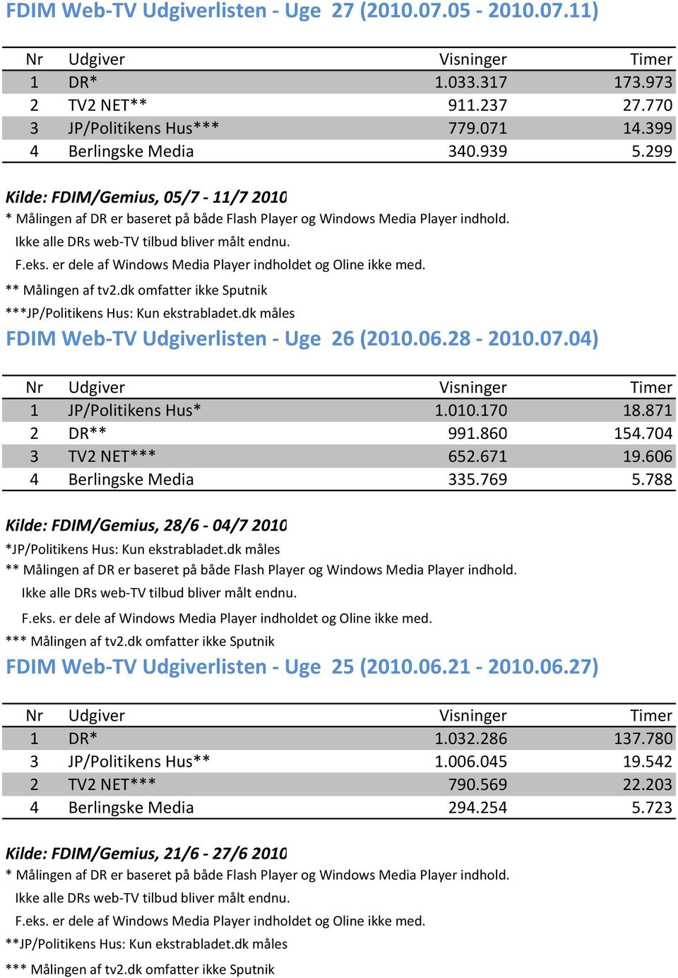 860 154.704 3 TV2 NET*** 652.671 19.606 4 Berlingske Media 335.769 5.788 Kilde: FDIM/Gemius, 28/6-04/7 2010 *JP/Politikens Hus: Kun ekstrabladet.dk måles * * FDIM Web-TV Udgiverlisten - Uge 25 (2010.
