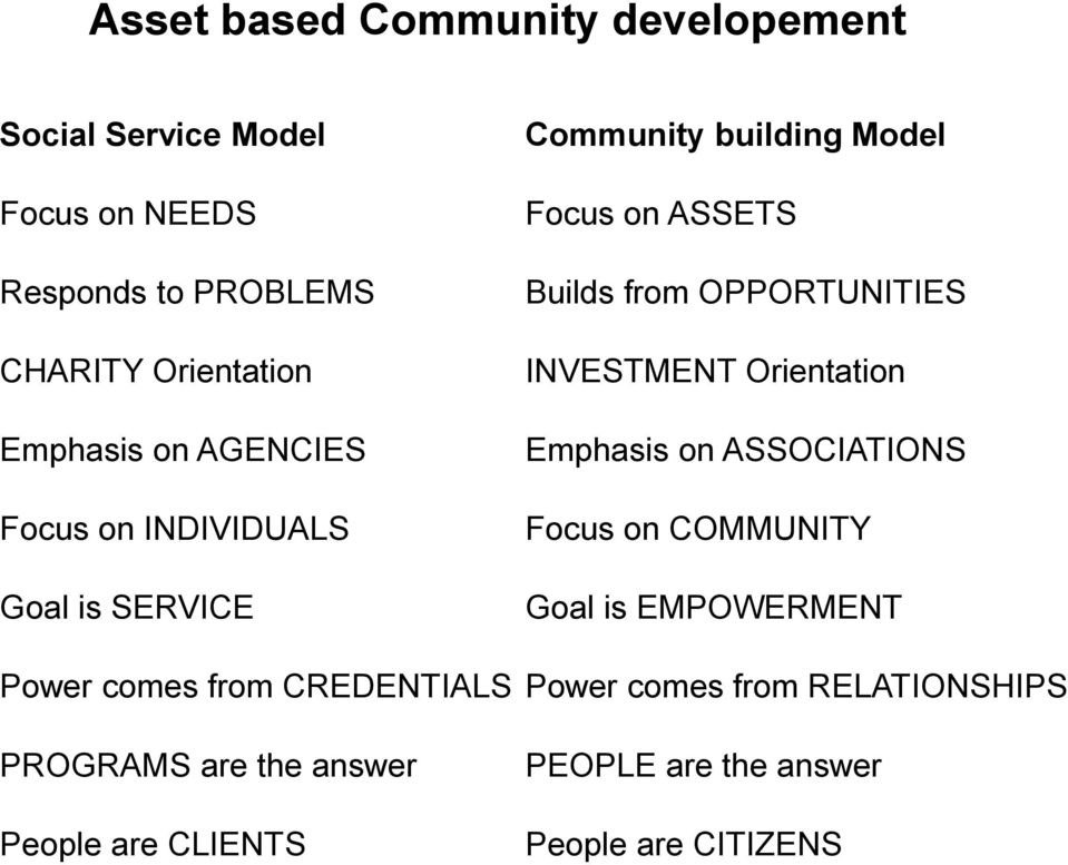OPPORTUNITIES INVESTMENT Orientation Emphasis on ASSOCIATIONS Focus on COMMUNITY Goal is EMPOWERMENT Power comes
