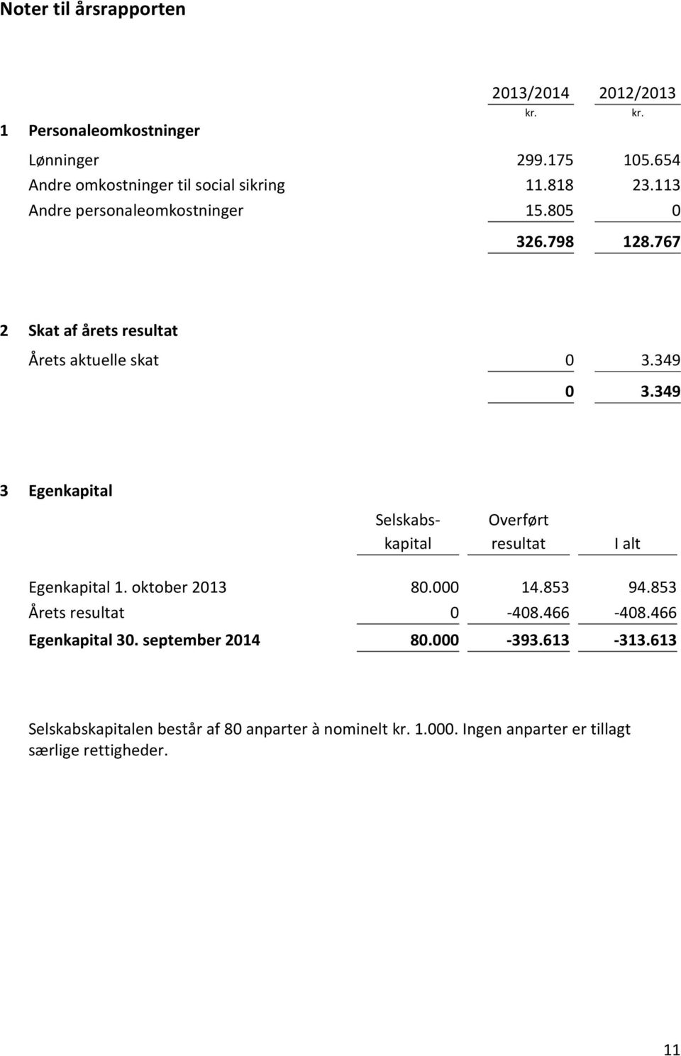 349 3 Egenkapital Selskabskapital Overført resultat I alt Egenkapital 1. oktober 2013 80.000 14.853 94.853 Årets resultat 0-408.466-408.