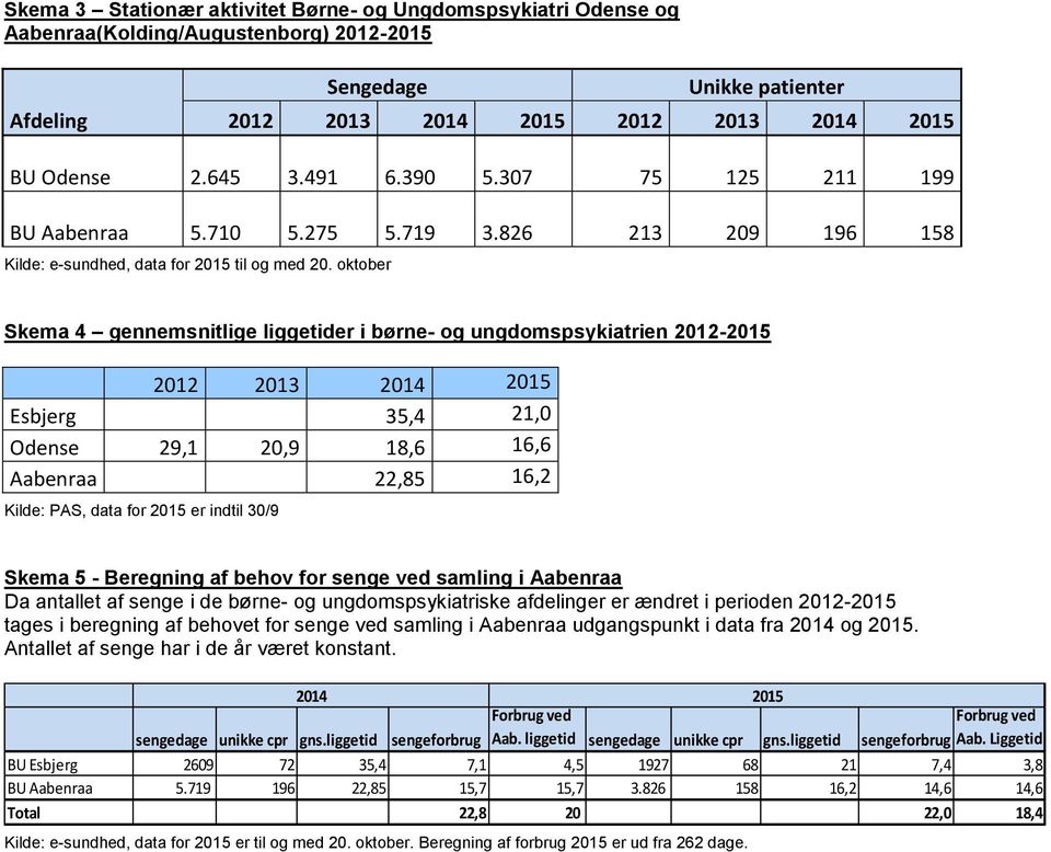 oktober Skema 4 gennemsnitlige liggetider i børne- og ungdomspsykiatrien 2012-2015 2012 2013 2014 2015 Esbjerg 35,4 21,0 Odense 29,1 20,9 18,6 16,6 Aabenraa 22,85 16,2 Kilde: PAS, data for 2015 er