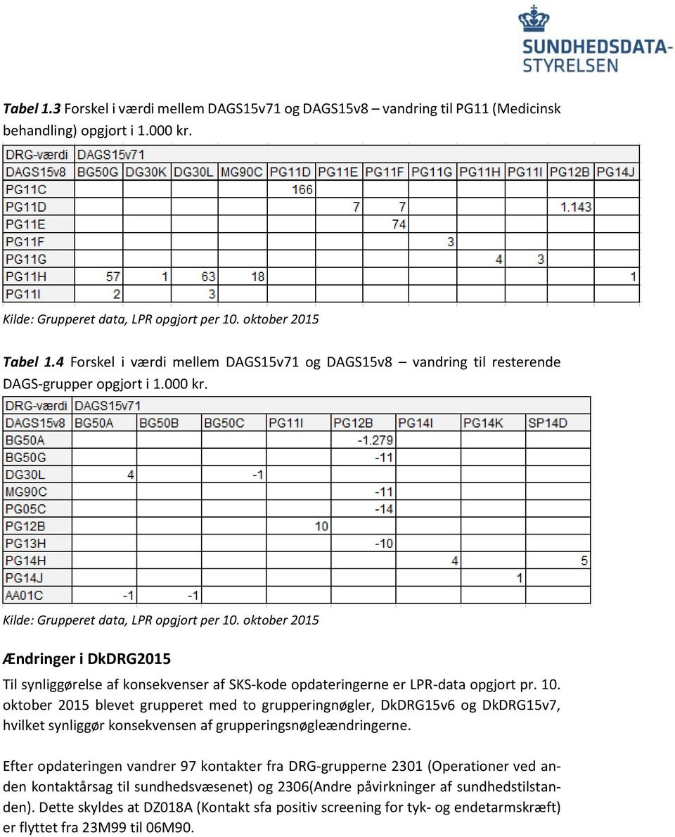 Ændringer i DkDRG2015 Til synliggørelse af konsekvenser af SKS-kode opdateringerne er LPR-data opgjort pr. 10.
