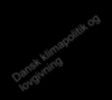 Hvad er formålet med en dansk klimalov? International klimapolitik og lovgivning (UNFCCC/Kyoto m.v.) globale