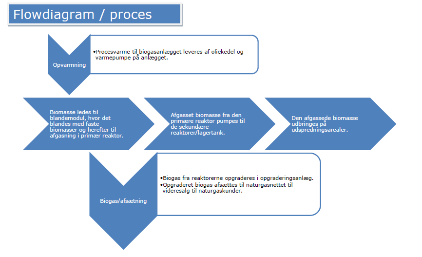 Figur. Flowdiagram for processerne 2. AFGØRELSE Det planlægningsmæssige grundlag for opførelse af biogasanlægget er skabt ved en landzonetilladelse, som Kommunen har givet den xx.