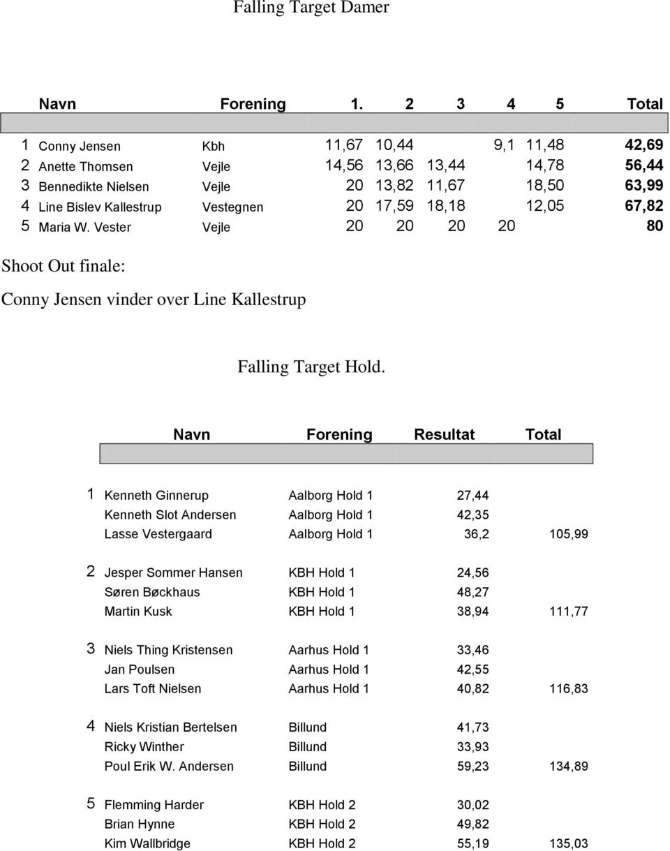 Vestegnen 20 17,59 18,18 12,05 67,82 5 Maria W. Vester Vejle 20 20 20 20 80 Shoot Out finale: Conny Jensen vinder over Line Kallestrup Falling Target Hold.
