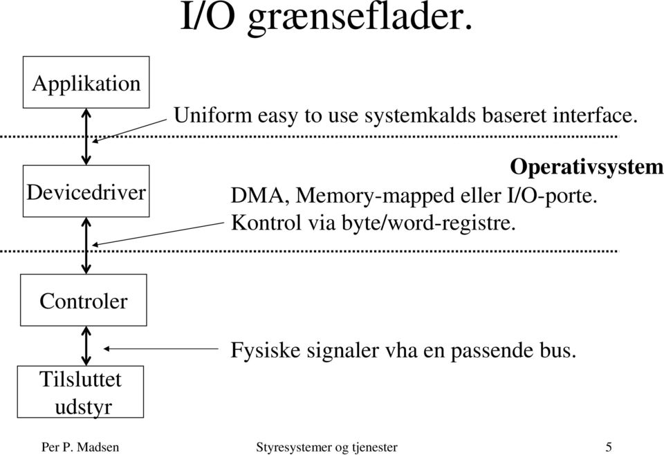 interface. Operativsystem DMA, Memory-mapped eller I/O-porte.