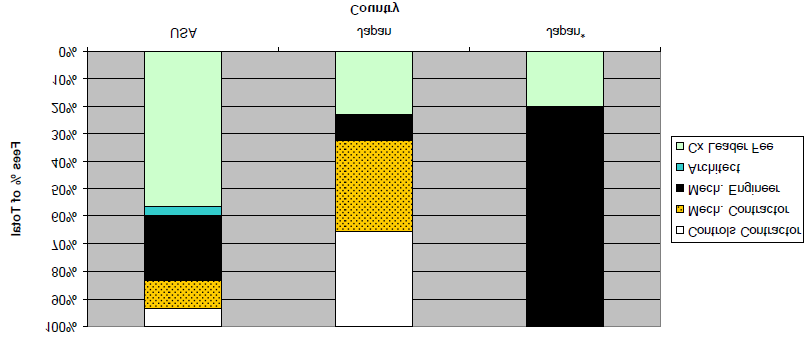 Elementer, som indgår i commissioning-omkostningerne. Figur 5.3 fra IEA (2010). Fordeling af commissioning-omkostninger på faggruppe. Figur 5.7 fra IEA (2010).