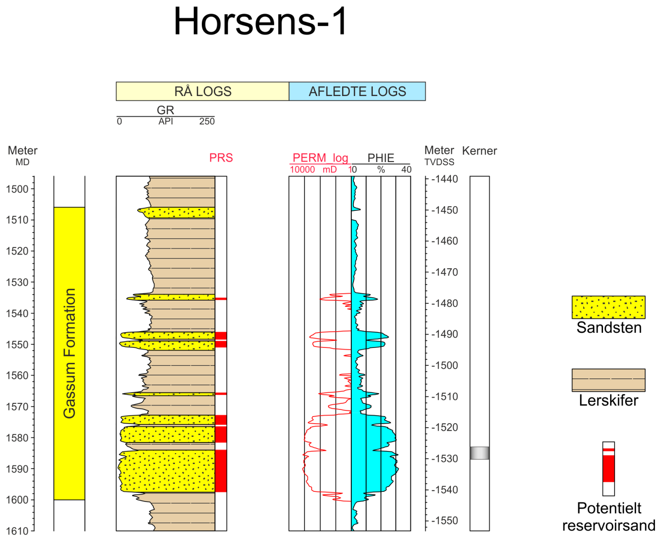 Figur 8: Petrofysisk log-tolkning af Gassum Formationen i Horsens-1 inklusiv en tolkning af lithologien.