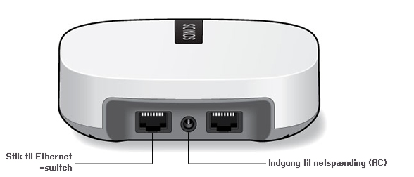 Sonos BOOST 5 Bagside på Sonos BOOST Stik til Ethernet-switch (2) Vekselstrøm (lysnet)-indgang Anvend et Ethernet-kabel for tilslutning til en router, computer eller en anden netværksenhed.