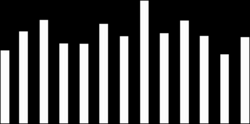 Dansk vareeksport til Filippinerne fra februar 2015 til februar 2016 og vekselkurs Mia. kr. 0,1 0,09 0,08 0,07 0,06 0,05 0,04 0,03 0,02 0,01 0 DKK pr.