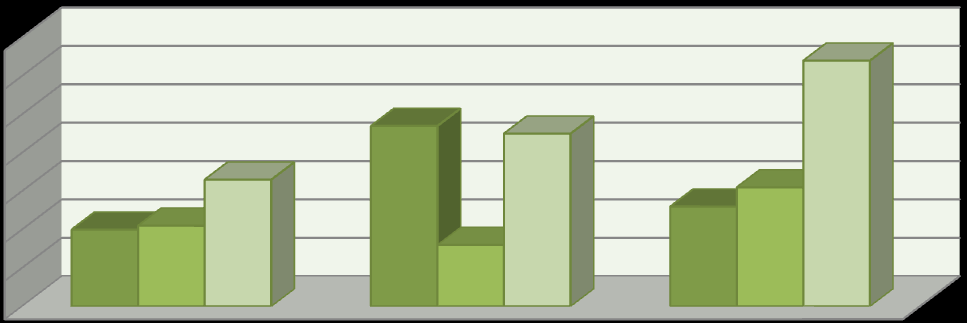 Fravær Fravær Graf 1: Oversigt over samlet elevfravær over 3 år Samlet elevfravær over 3 år 16,0% 14,0% 12,0% 10,0% 8,0% 6,0% 4,0% 2,0% 0,0% 2012/2013 2013/2014 2014/2015 Sporet 9,4% 6,8% 14,2%