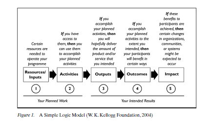 Simpel logisk model Citeret fra: Patricia J. Rogers.