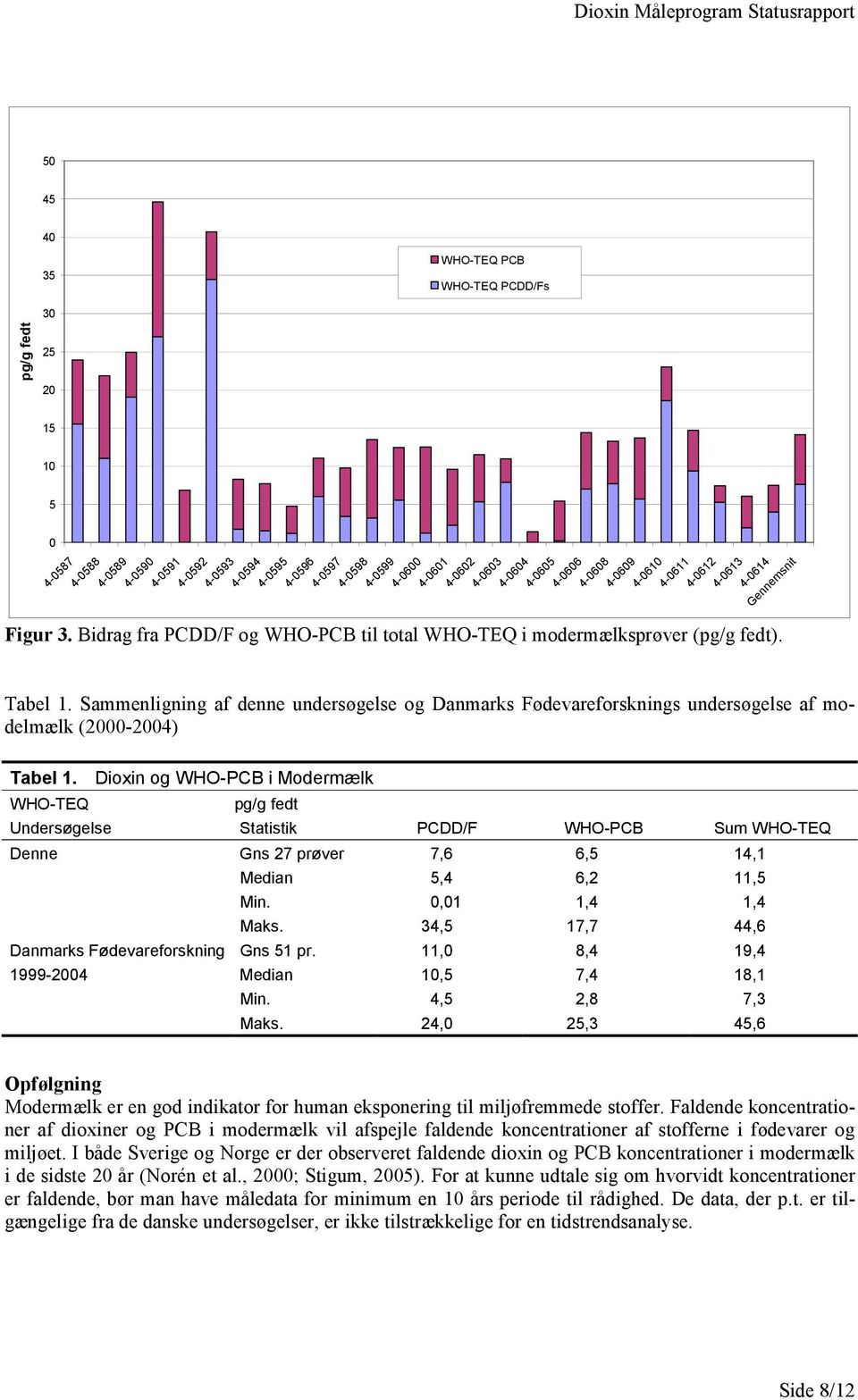 Sammenligning af denne undersøgelse og Danmarks Fødevareforsknings undersøgelse af modelmælk (2000-2004) Tabel 1.