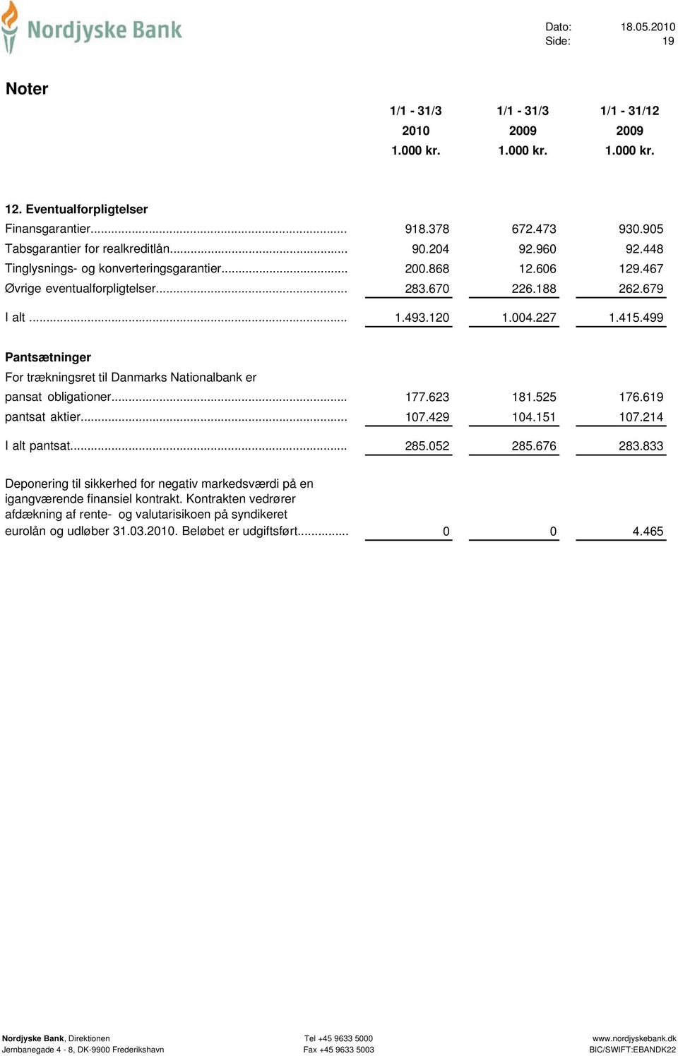 499 Pantsætninger For trækningsret til Danmarks Nationalbank er pansat obligationer... pantsat aktier... I alt pantsat... 177.623 181.525 176.619 107.429 104.151 107.214 285.052 285.676 283.