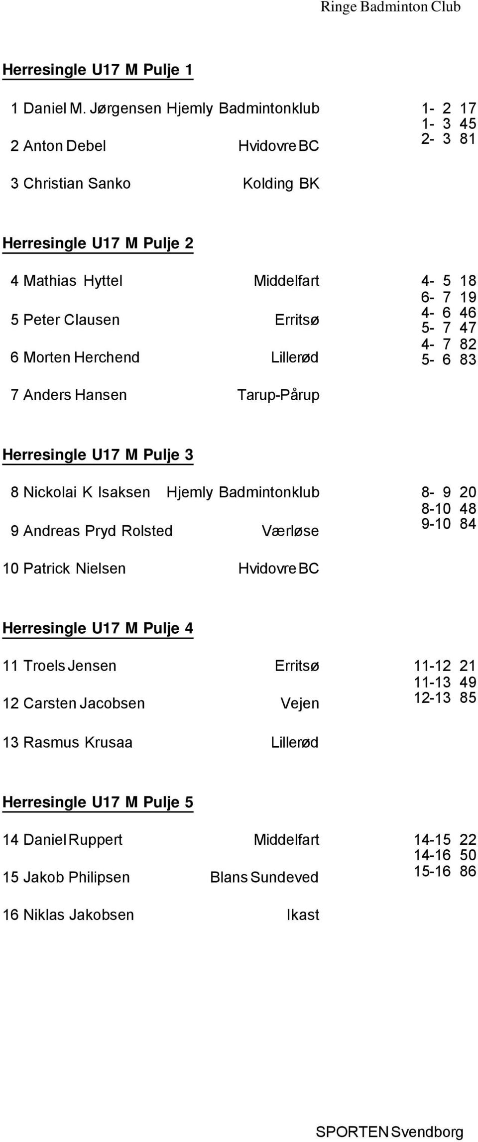 6 Morten Herchend Lillerød 4-5 18 6-7 19 4-6 46 5-7 47 4-7 82 5-6 83 7 Anders Hansen Tarup-Pårup Herresingle U17 M Pulje 3 8 Nickolai K Isaksen Hjemly Badmintonklub 9 Andreas Pryd