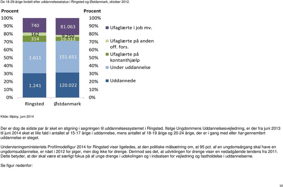022 20% 10% Uddannede 0% 0% Ringsted Østdanmark Kilde: Mploy, juni 2014 Der er dog de sidste par år sket en stigning i søgningen til uddannelsessystemet i Ringsted.