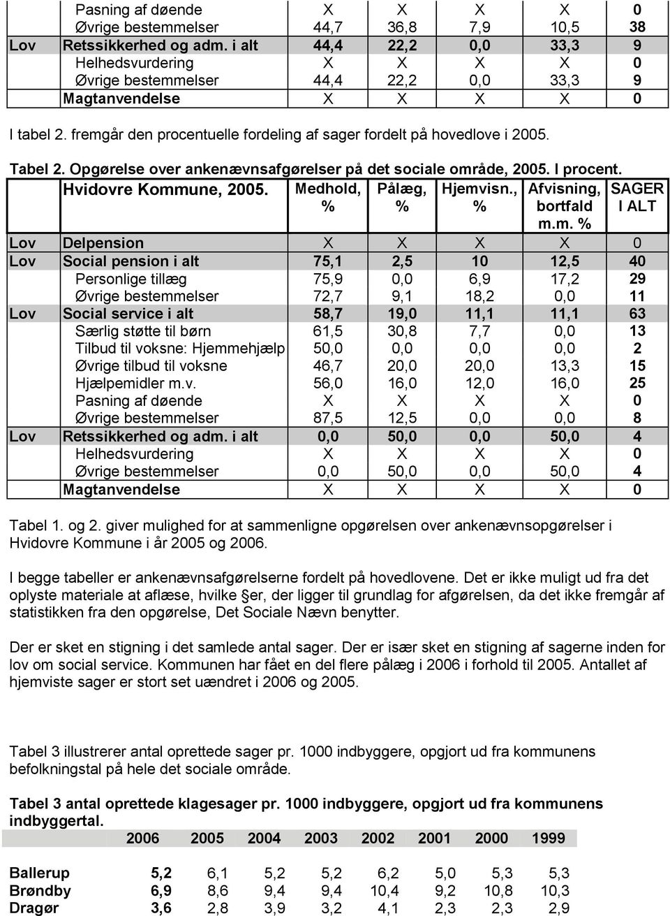 fremgår den procentuelle fordeling af sager fordelt på hovedlove i 2005. Tabel 2. Opgørelse over ankenævnsafgørelser på det sociale område, 2005. I procent. Hvidovre Kommune, 2005.
