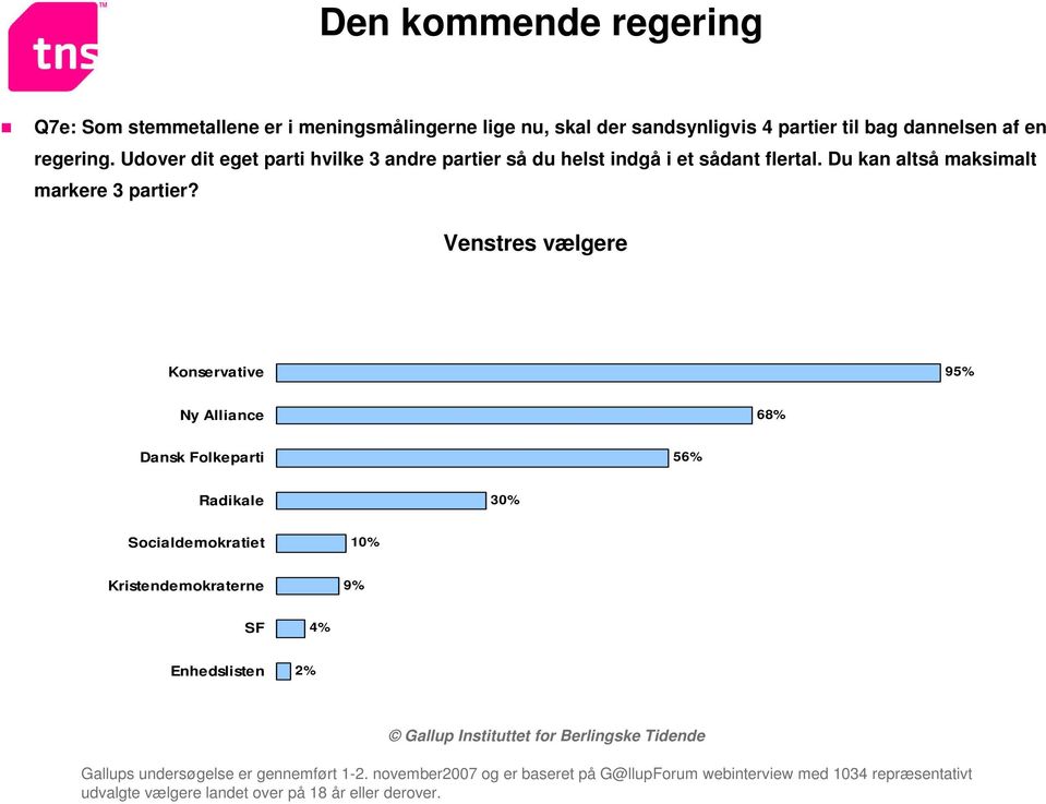 Venstres vælgere Konservative 95% Ny Alliance 68% Dansk