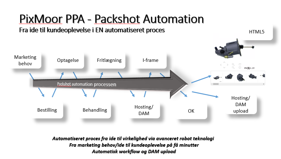 Sammenligning af processer ved typisk optagelse af Packshots.