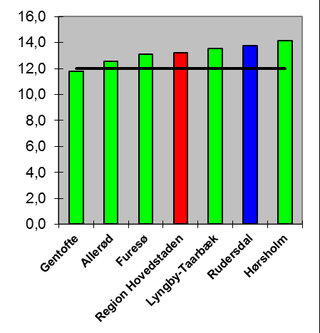 Nøgletalssammenligning regionsgennemsnittet og nabokommunernes anlægsudgifter. Figur 15. Anlægsudgifter (kr. pr.