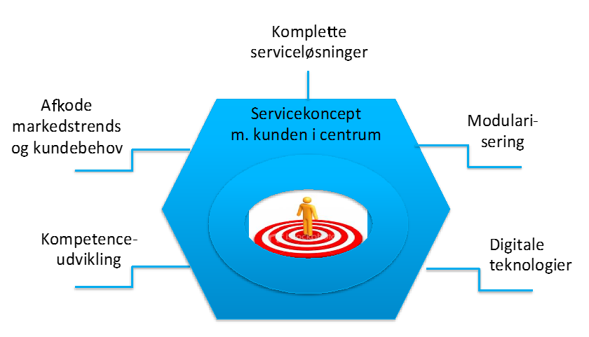 Analyse af succesfulde servicevirksomheder