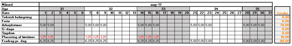 Se detaljeret gennemgang af eksempel 3 med det regulerede udbetalingsgrundlag for de berørte kalendermåneder Differencen på de 15 timer fordeles i eksemplet ligeligt på de 12 dage, hvor medlemmet har