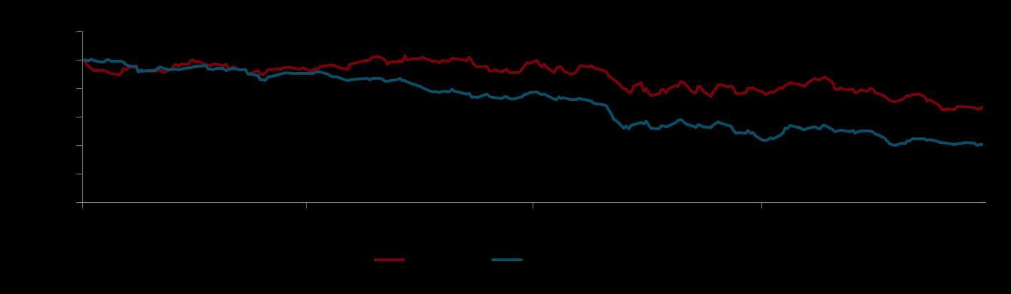 AKTIEKURSEN NORDENs aktiekurs i 2011 Kursen faldt DKK 69 Kursfald på 34% dec Samlet afkast i 2011 (inkl.