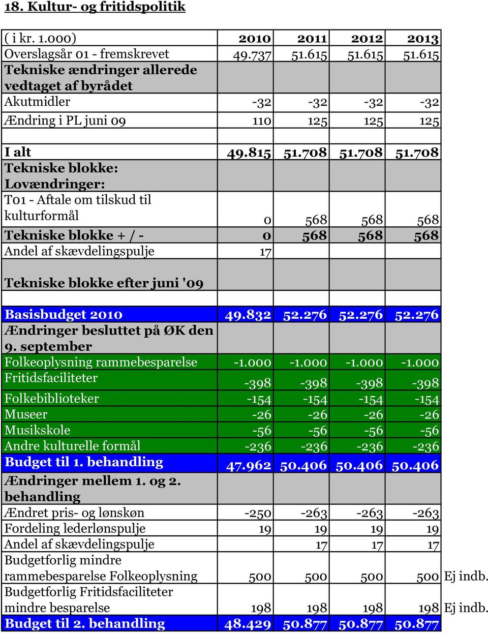 276 52.276 Ændringer besluttet på ØK den 9. september Folkeoplysning rammebesparelse -1.000-1.