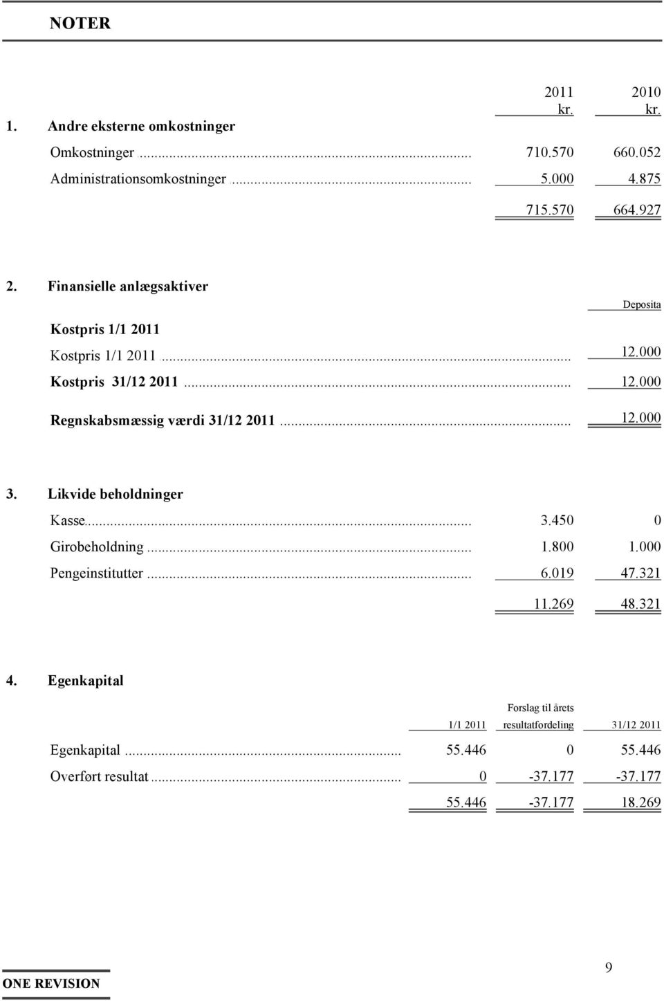 000 Regnskabsmæssig værdi 31/12 2011 12.000 3. Likvide beholdninger Kasse 3.450 0 Girobeholdning 1.800 1.000 Pengeinstitutter 6.