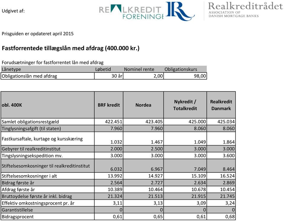 400K BRF kredit Nordea Nykredit / Totalkredit Realkredit Danmark Samlet obligationsrestgæld 422.451 423.405 425.000 425.034 Tinglysningsafgift (til staten) 7.960 7.960 8.060 8.