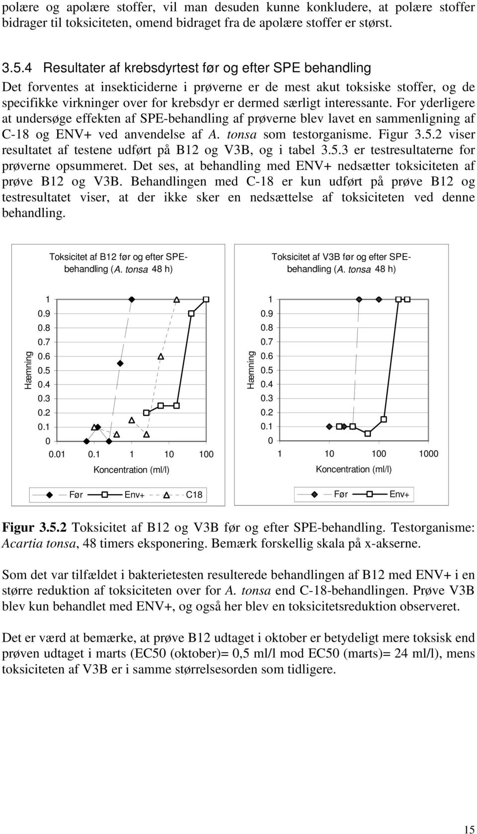 interessante. For yderligere at undersøge effekten af SPE-behandling af prøverne blev lavet en sammenligning af C-18 og ENV+ ved anvendelse af A. tonsa som testorganisme. Figur 3.5.