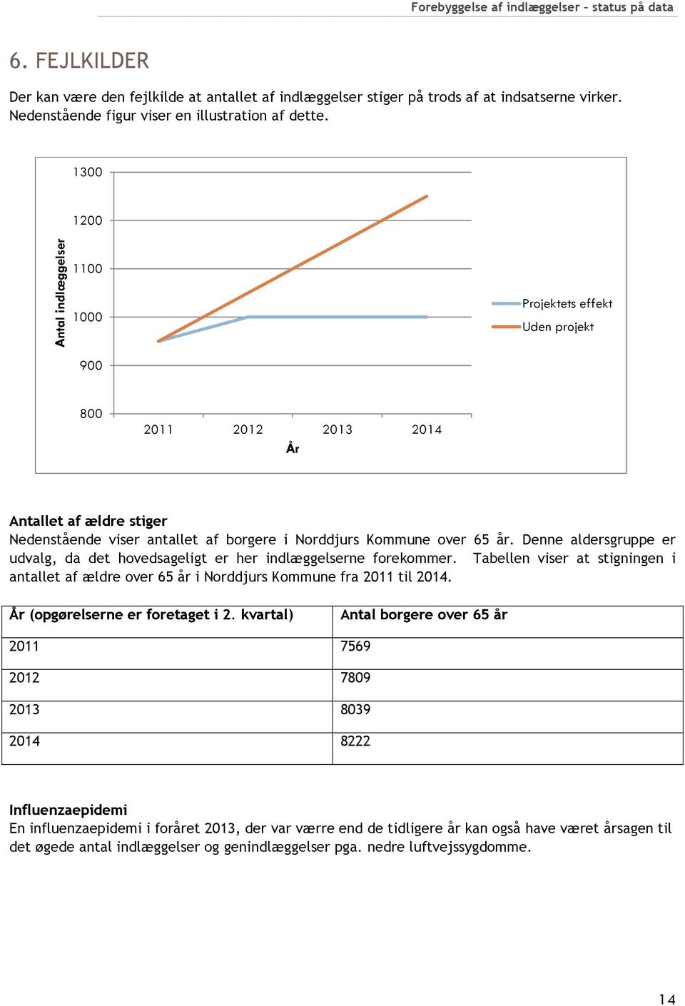 Denne aldersgruppe er udvalg, da det hovedsageligt er her indlæggelserne forekommer. Tabellen viser at stigningen i antallet af ældre over 65 år i Norddjurs Kommune fra 2011 til 2014.