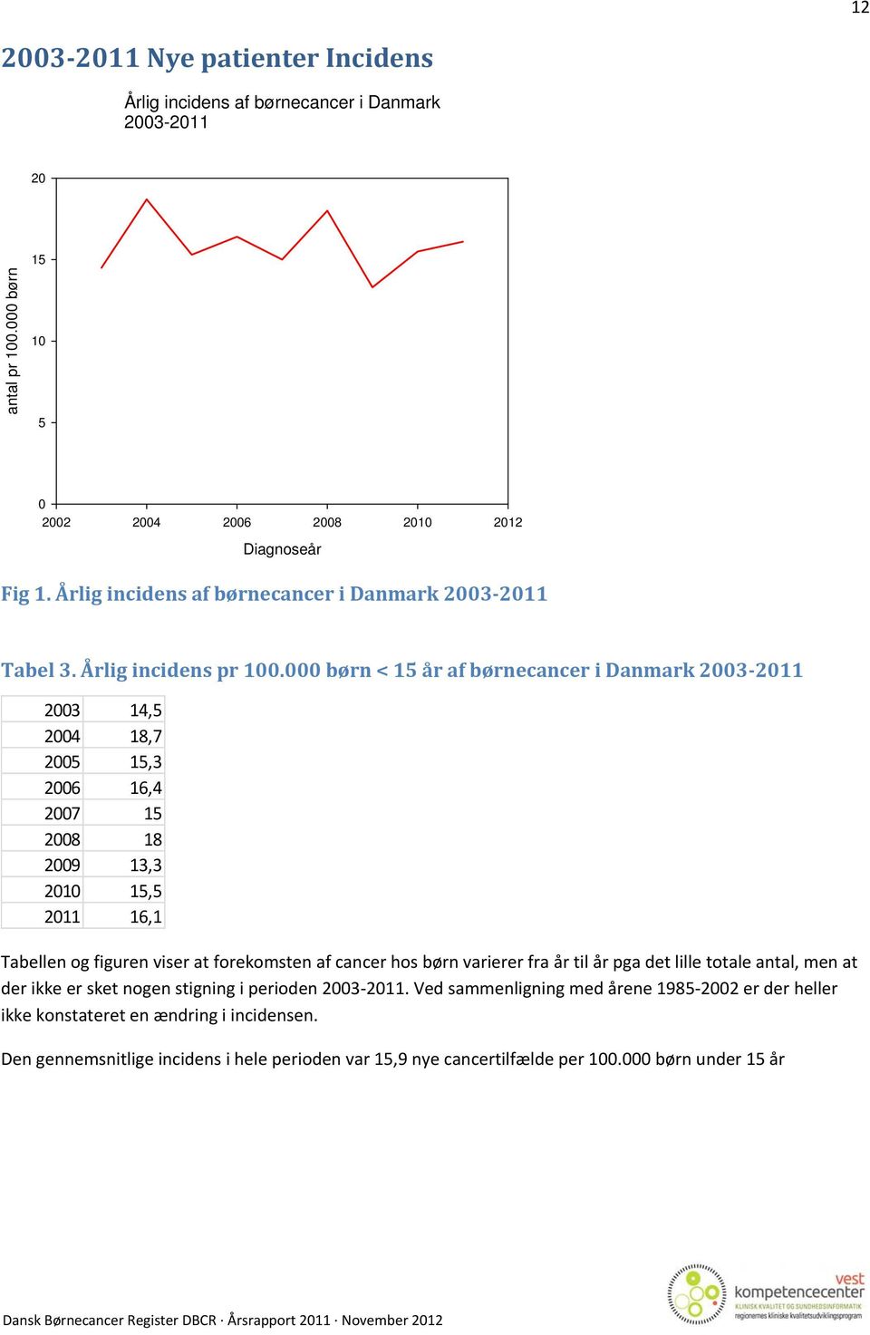 børn < år af børnecancer i Danmark, 8,7, 6 6, 7 8 8 9,, 6, Tabellen og figuren viser at forekomsten af cancer hos børn varierer fra år til år pga det
