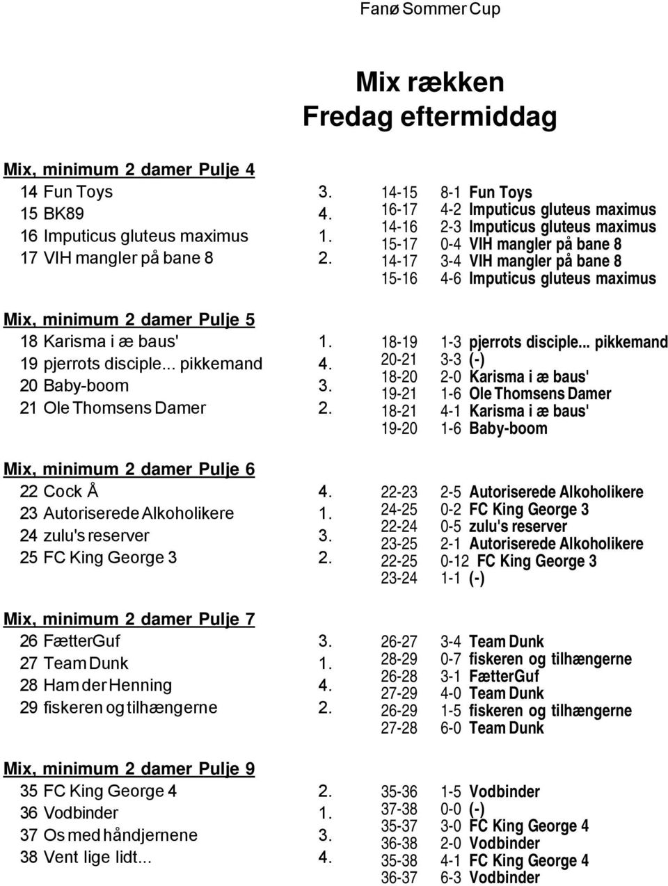 Mix, minimum 2 damer Pulje 7 26 FætterGuf 3. 27 Team Dunk 1. 28 Ham der Henning 4. 29 fiskeren og tilhængerne 2. Mix, minimum 2 damer Pulje 9 35 FC King George 4 2. 36 Vodbinder 1.