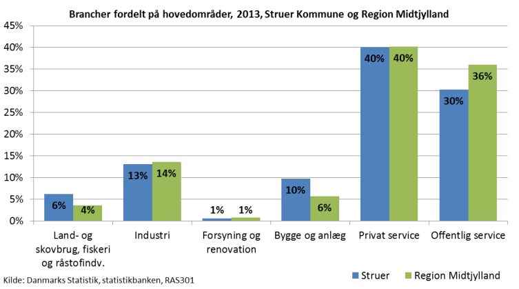 Befolkning og arbejdsmarked Struer Kommune blev, som det også var tilfældet i resten af landet, hårdt ramt af den økonomiske krise i 2008. Følgelig faldt beskæftigelsen og ledigheden steg.