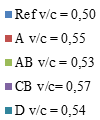Resultater og diskussion Forår 2014 På figur 18 ses den opnåede styrke efter 5 døgn for A, AB, CB, D samt referencen.