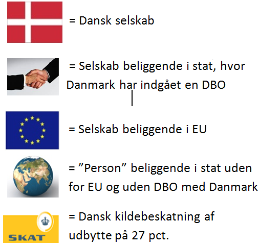 de danske DBO er hvorvidt det mellemliggende holdingselskab i Stat B anses for retmæssig ejer eller et såkaldt gennemstrømningsselskab samt om selskabet bliver omfattet af den nye danske