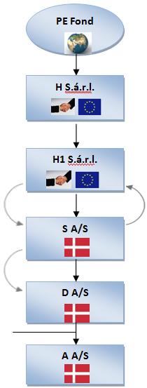 Figur 3: Koncernstruktur SKM.2012.121.ØLR Det danske holdingselskab S A/S blev stiftet ved kontantindskud.