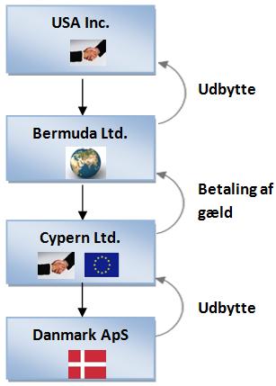 på 28 pct. 184 I september 2005 blev det cypriotiske selskab Cypern Ltd. stiftet og herefter via en koncernintern omstrukturering indskudt mellem Bermuda Ltd. og Danmark ApS. 185 Cypern Ltd.