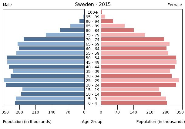 STANOVNIŠTVO Etničke skupine: Šveđani 79,9 %, stranci 7 % (najviše je Finaca, Poljaka, Iračana, Danaca i Norvežana). Dobna struktura 0 14 godina 17,12 % (863.125 muškaraca / 814.