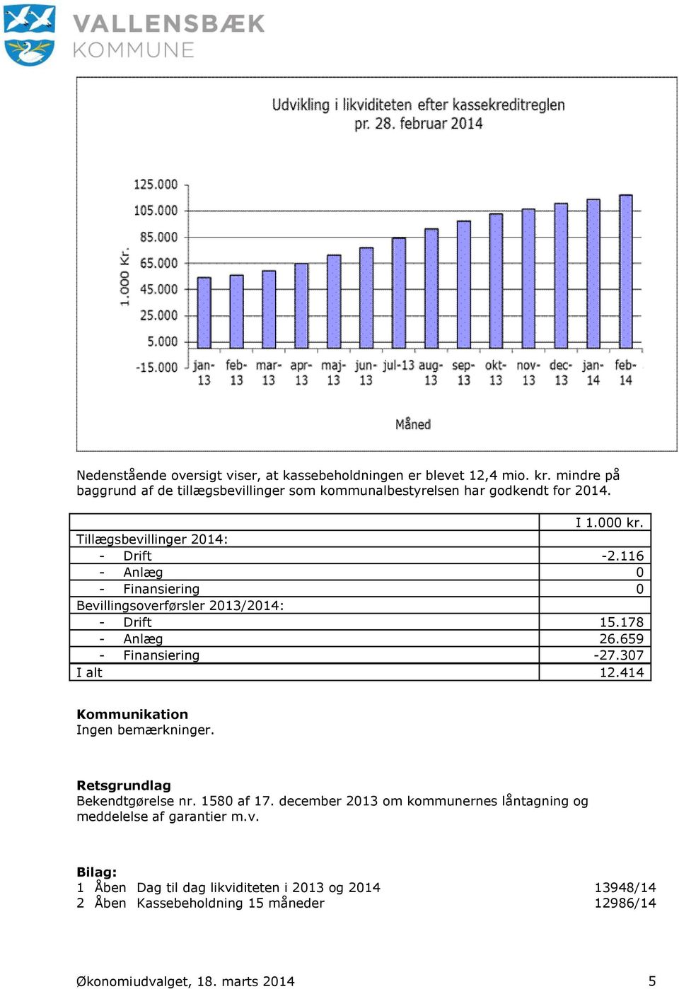 116 - Anlæg 0 - Finansiering 0 Bevillingsoverførsler 2013/2014: - Drift 15.178 - Anlæg 26.659 - Finansiering -27.307 I alt 12.